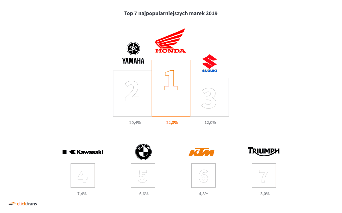 Top 7 najpopularniejszych marek 2019